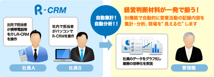 経営判断材料が一発で揃う！BI機能で自動的に営業活動の記録内容を集計・分析、現場を“見える化”します